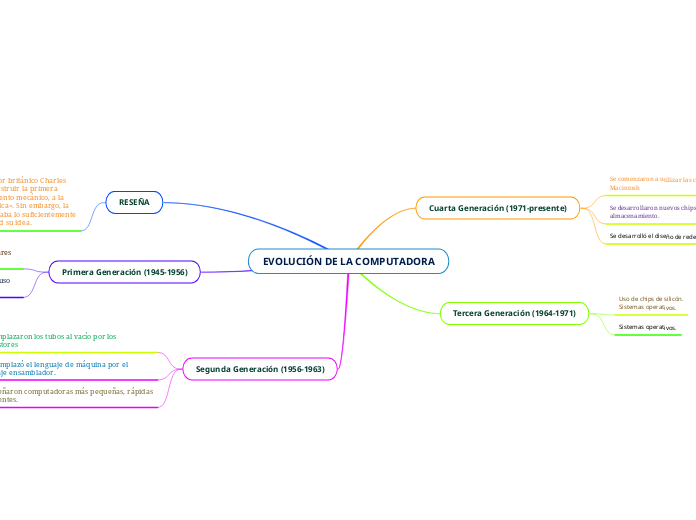 EVOLUCIÓN DE LA COMPUTADORA - Mind Map