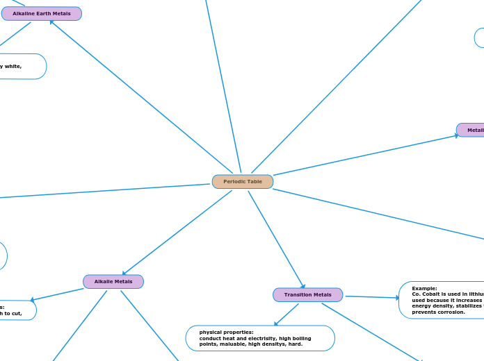 Periodic Table - Mind Map