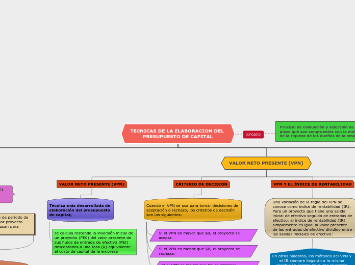 TECNICAS DE LA ELABORACION DEL PRESUPUE...- Mapa Mental