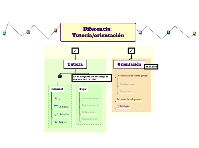 Diferencia: Tutoría/orientación - Mapa Mental