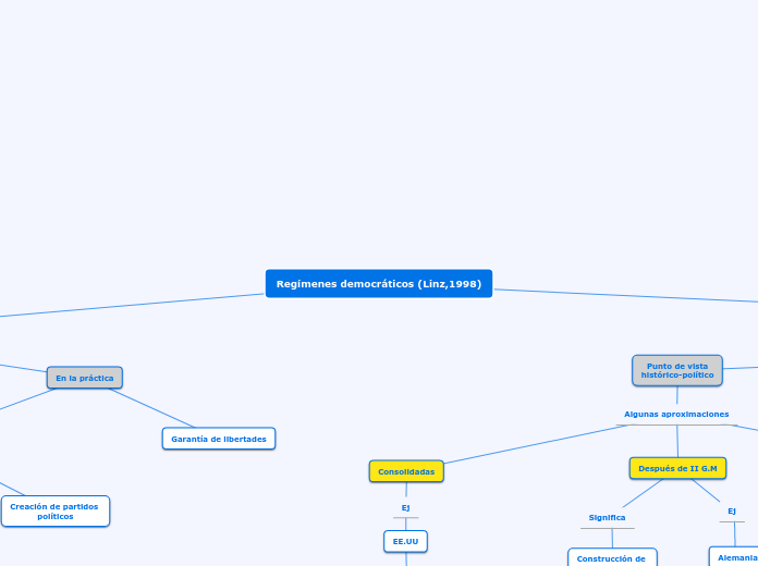 Regímenes democráticos (Linz,1998) - Mapa Mental