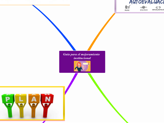 Guía para el mejoramiento  instituciona...- Mapa Mental