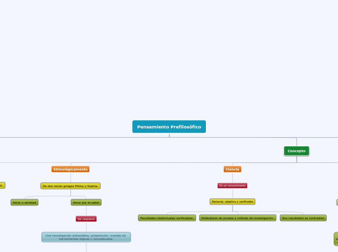 Pensamiento Prefilosófico - Mapa Mental