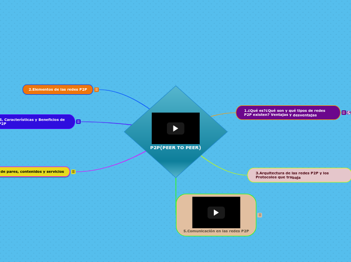 P2P(PEER TO PEER) - Mapa Mental