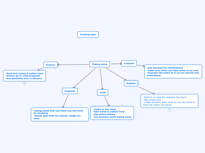 Taking notes - Mind Map