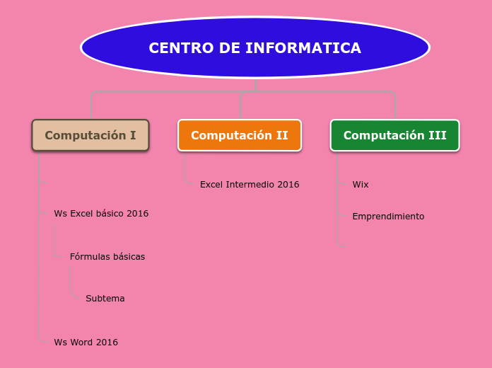 CENTRO DE INFORMATICA - Mapa Mental