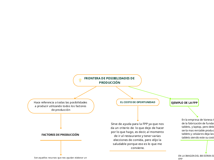 FRONTERA DE POSIBILIDADES DE PRODUCCIÓN - Mapa Mental