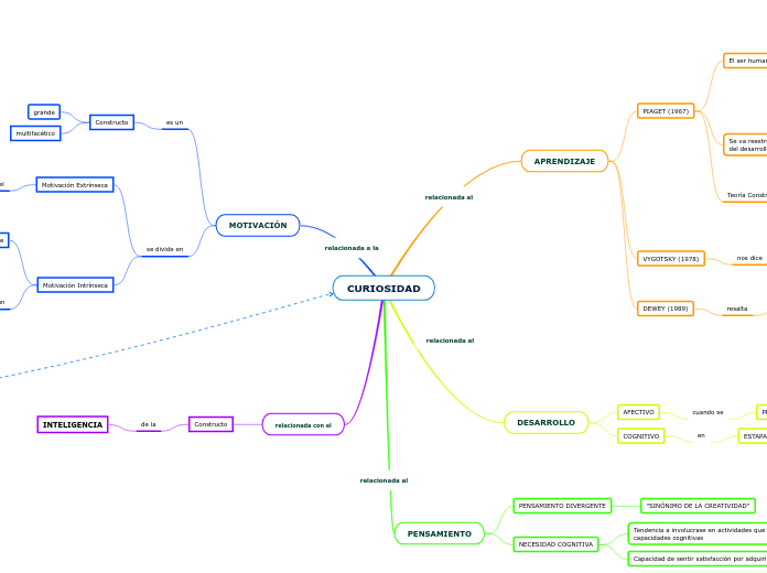 CURIOSIDAD - Mapa Mental