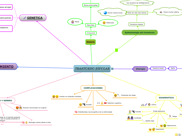 TRASTORNO BIPOLAR - Mapa Mental