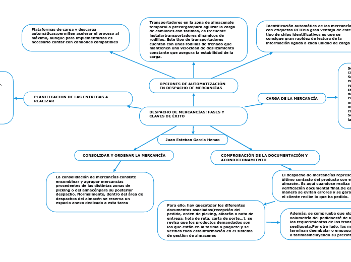 DESPACHO DE MERCANCÍAS: FASES Y CLAVES ...- Mapa Mental