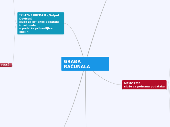 GRAĐA RAČUNALA - Mind Map