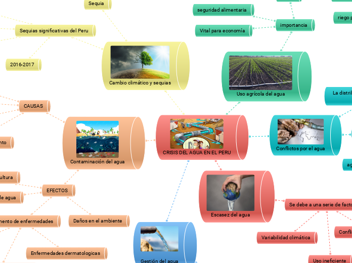 CRISIS DEL AGUA EN EL PERU - Mapa Mental