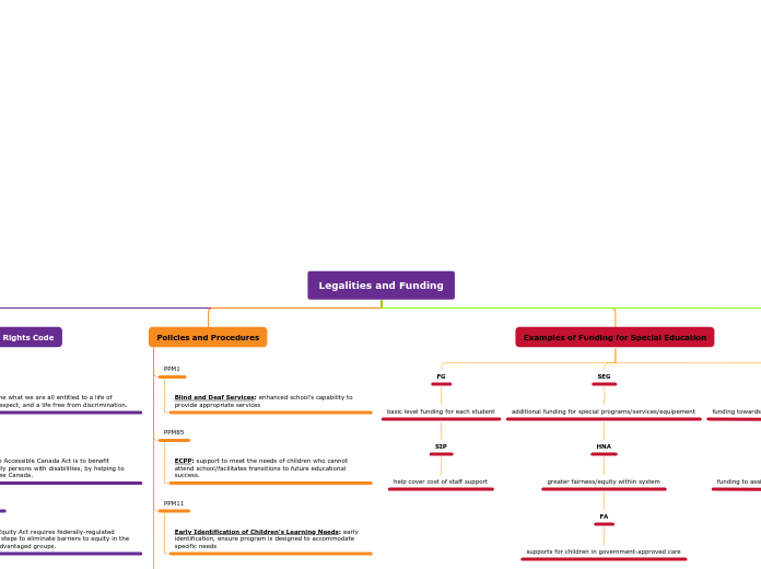 Tree organigram