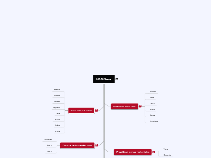 Matériaux - Mapa Mental