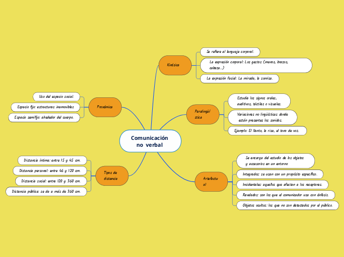 Comunicación No Verbal - Mind Map