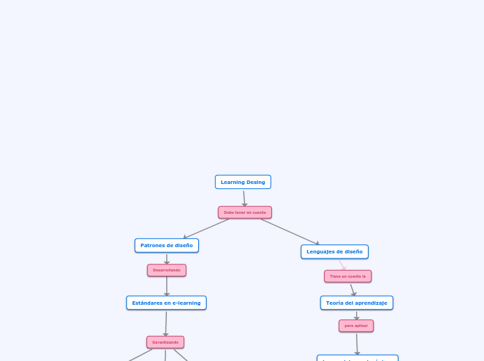 Learning Desing - Mapa Mental