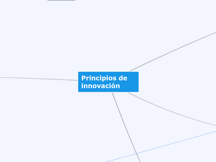 Principios de innovación - Mapa Mental