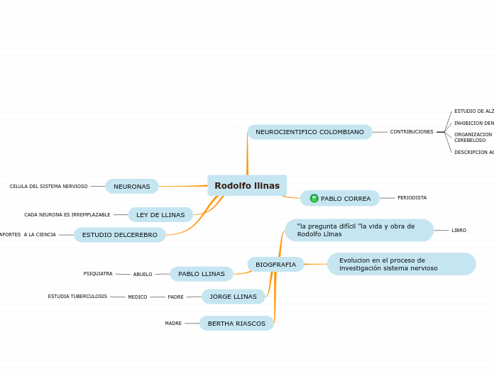 Rodolfo llinas - Mapa Mental