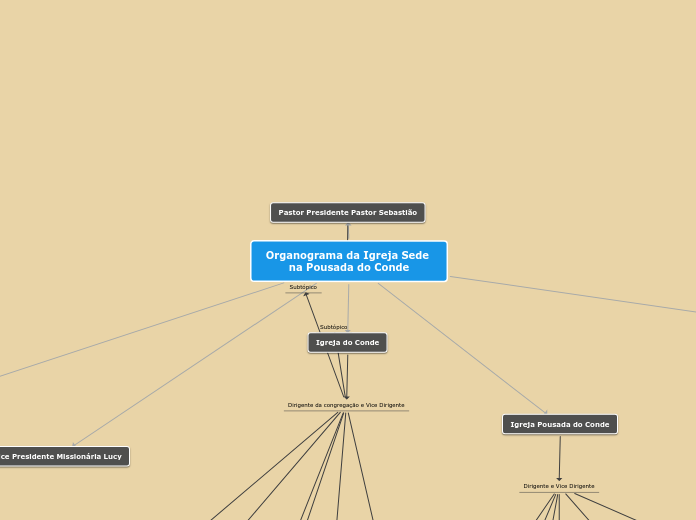 Organograma da Igreja Sede na Pousada d...- Mapa Mental