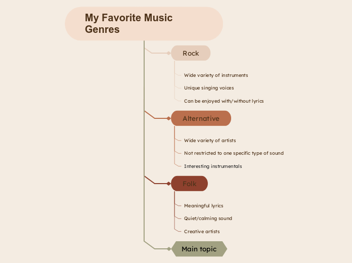 My Favorite Music Genres - Mind Map