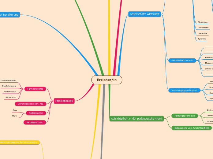 Erzieher/in - Mindmap