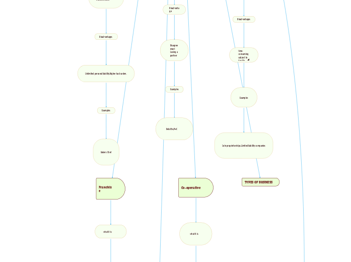 Forms of Buniness Forms of Buniness
