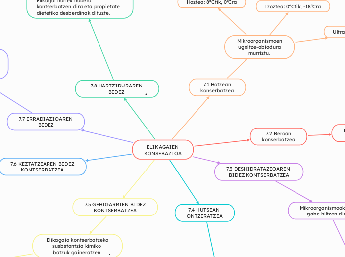 ELIKAGAIEN
KONSEBAZIOA - Mind Map