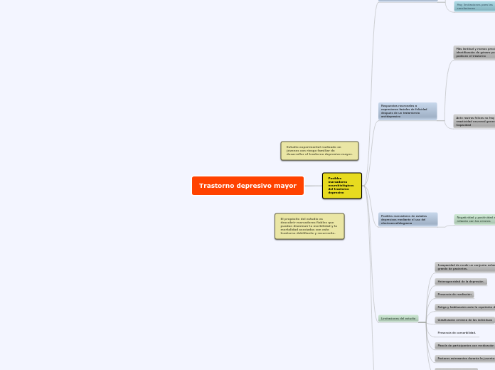 Trastorno depresivo mayor - Mapa Mental