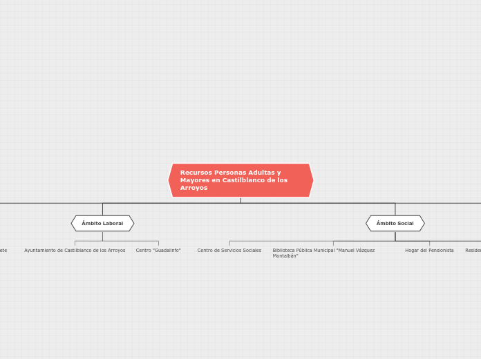 Recursos Personas Adultas y Mayores en ...- Mapa Mental