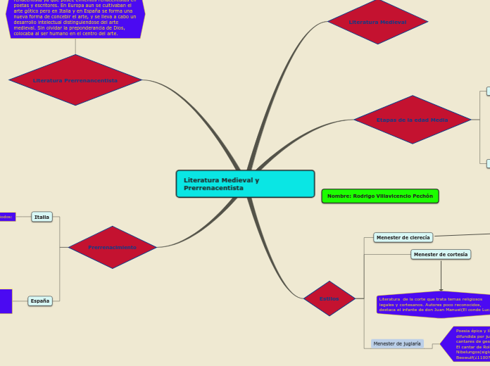 Literatura Medieval y Prerrenacentista - Mapa Mental