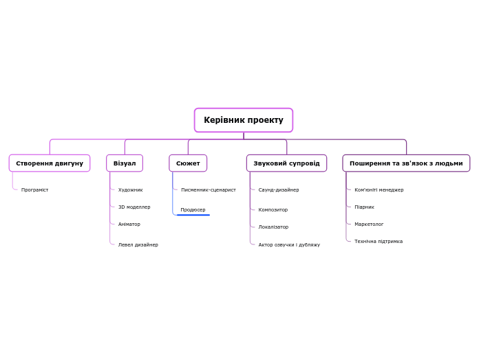 Керівник проекту - Мыслительная карта