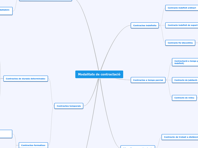 Modalitats de contractació - Mapa Mental