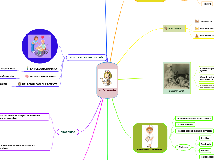 Enfermería - Mapa Mental