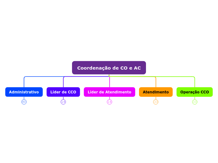 Coordenação de CO e AC