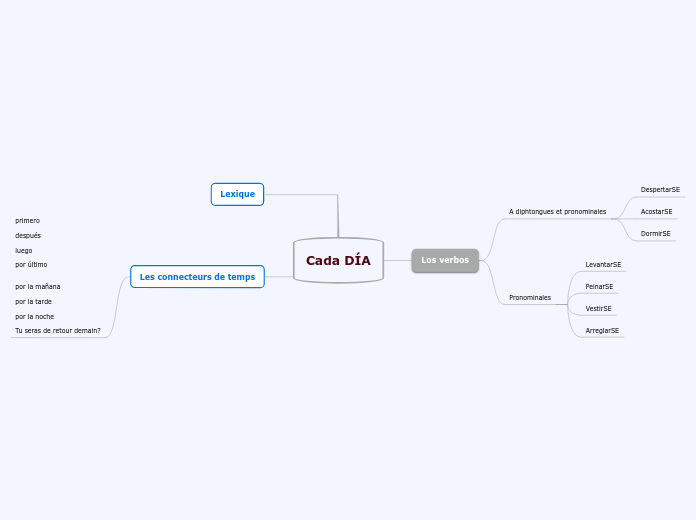 Cada DÍA - Mapa Mental