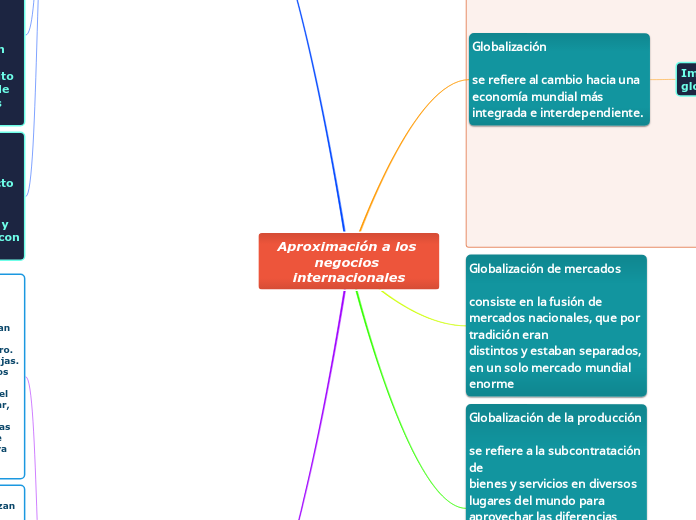 Aproximación a los negocios internacion...- Mapa Mental