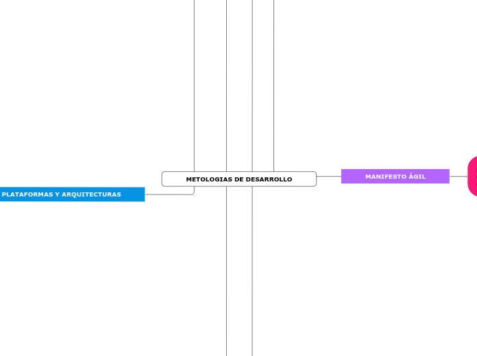 METOLOGIAS DE DESARROLLO - Mapa Mental