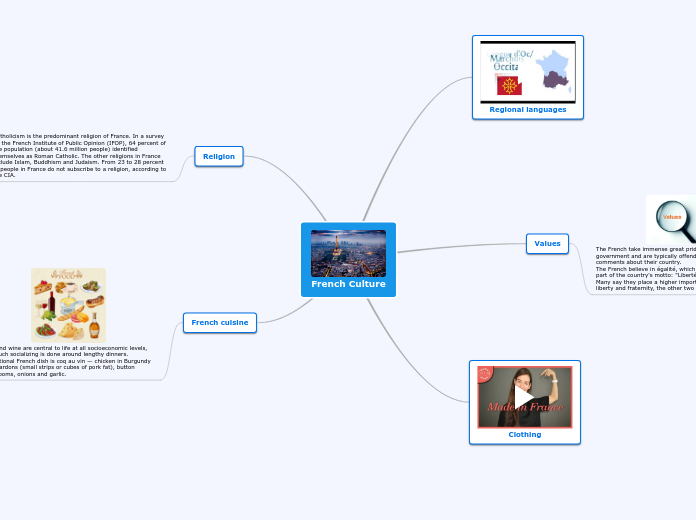 French Culture - Mind Map