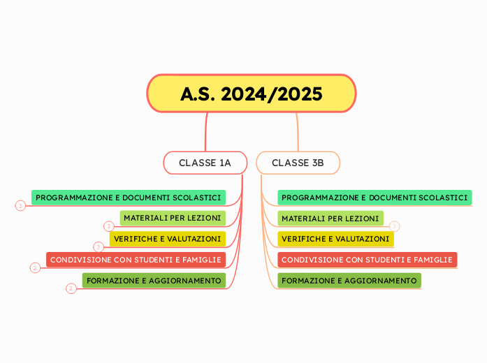 A.S. 2024/2025 - Mappa Mentale