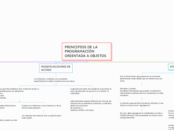 PRINCIPIOS DE LA PROGRAMACIÓN ORIENTADA...- Mapa Mental