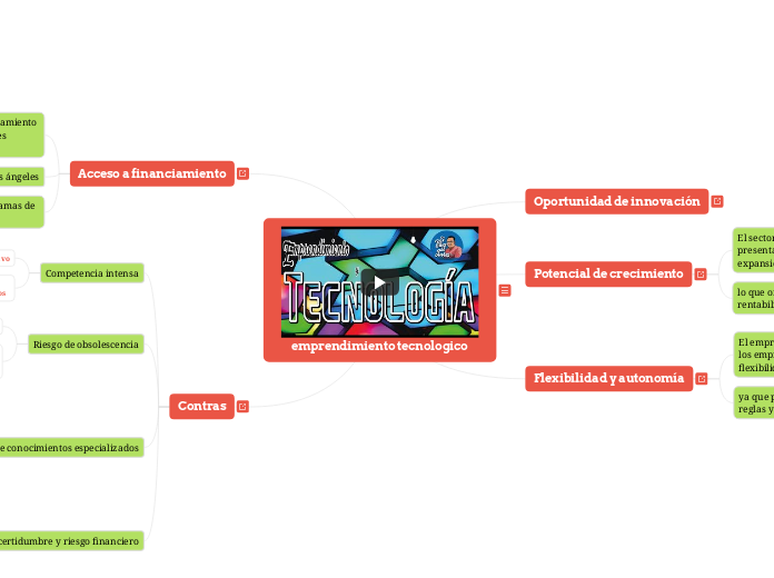 Emprendimiento Tecnologico - Mind Map