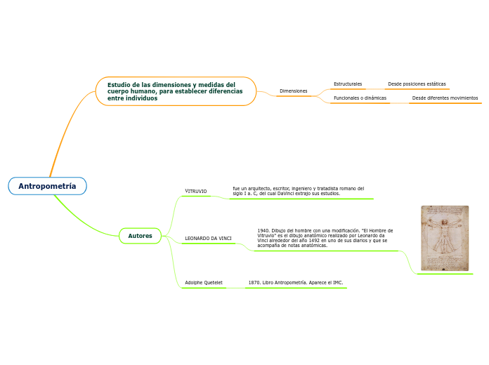 Antropometría - Mapa Mental