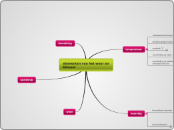 elementen van het weer en klimaat - Mindmap