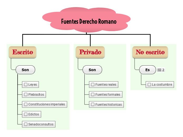 Fuentes Derecho Romano - Mapa Mental