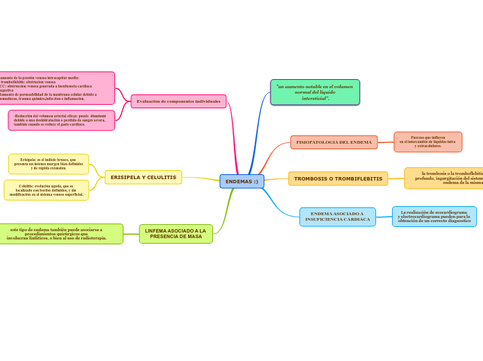 ENDEMAS :) - Mapa Mental