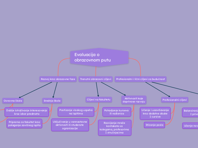 Evaluacija o obrazovnom putu - Mind Map