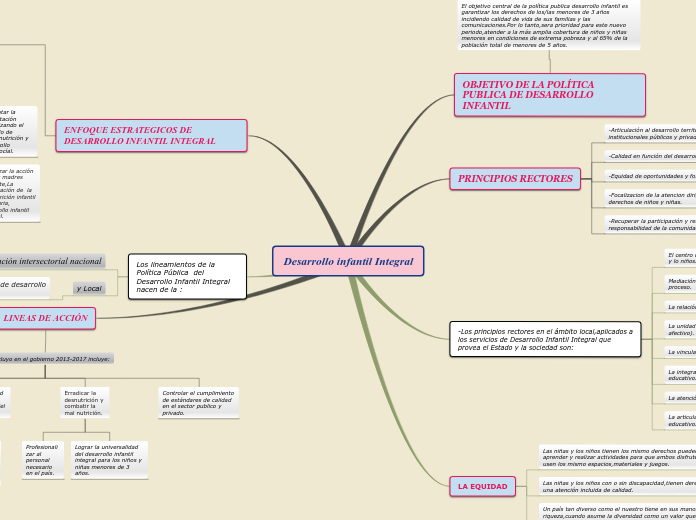 Desarrollo Infantil Integral Mind Map