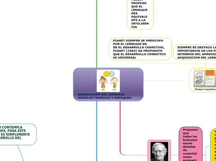 ADQUISICI N DEL LENGUAJE MODELOS TEORICOS Mind Map