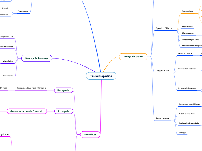 Tireoidiopatias - Mapa Mental
