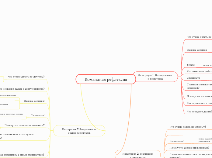 Командная рефлексия - Мыслительная карта